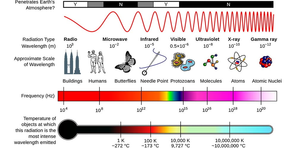 elektromagnetic dalgalar